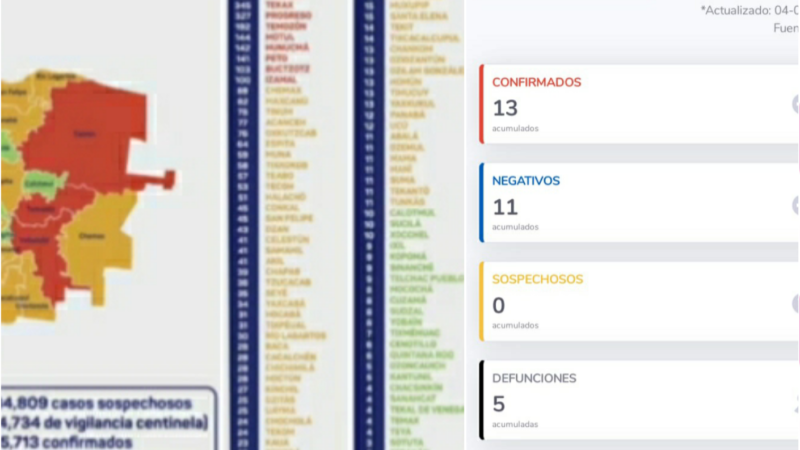 (Video) Más del 38% de los casos positivos de Covid-19 en Dzidzantún han fallecido según la plataforma federal.