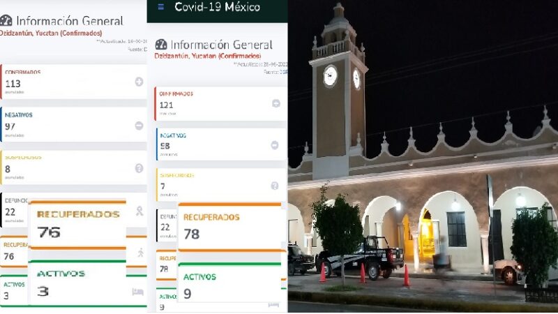 Alerta roja en Dzidzantún por un nuevo brote Covid, hubo 11 contagios en 10 días.