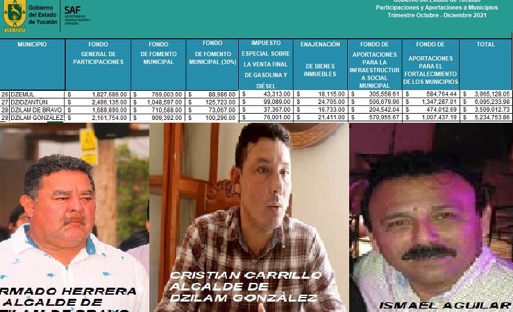 Alcaldes reciben más de 14 millones de pesos en tres meses y no hacen obras en sus municipios