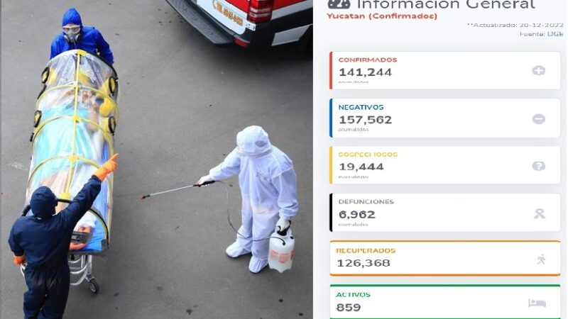Se disparan más contagios de COVID-19 en Yucatán ya suman 859 activos