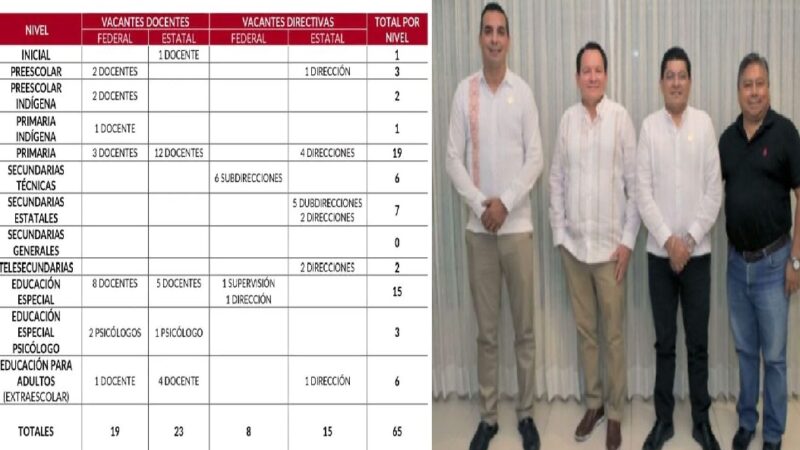Solo 42 plazas para mas de 5mil maestros desempleados de Yucatán: una burla más de Huacho y la 4T