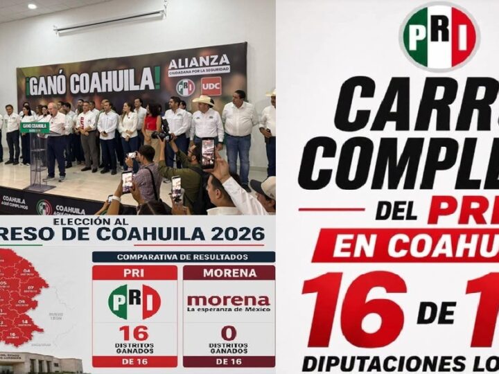 Descalabro para Morena en elecciones de Coahuila: La coalición PRI-UDC ganó los 16 distritos