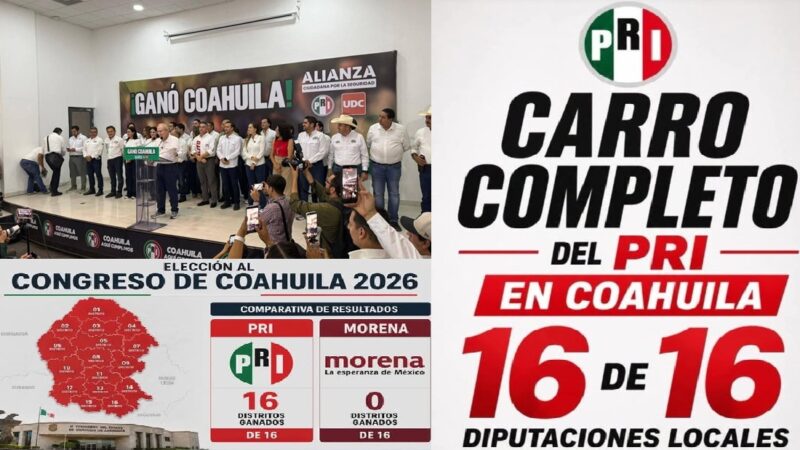 Descalabro para Morena en elecciones de Coahuila: La coalición PRI-UDC ganó los 16 distritos