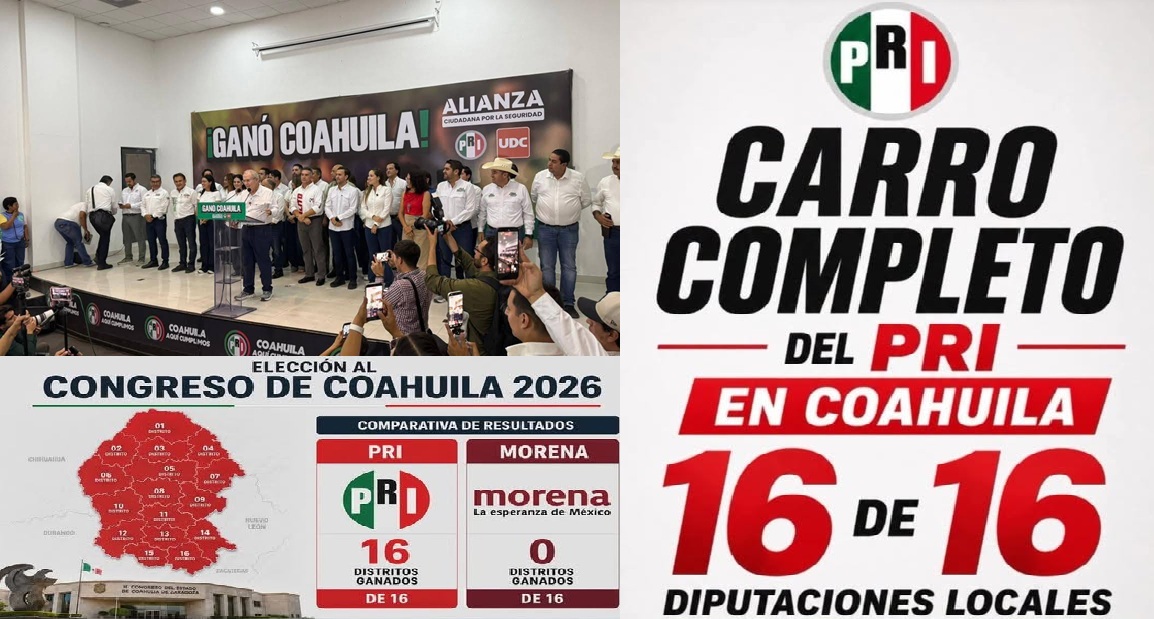 Descalabro para Morena en elecciones de Coahuila: La coalición PRI-UDC ganó los 16 distritos